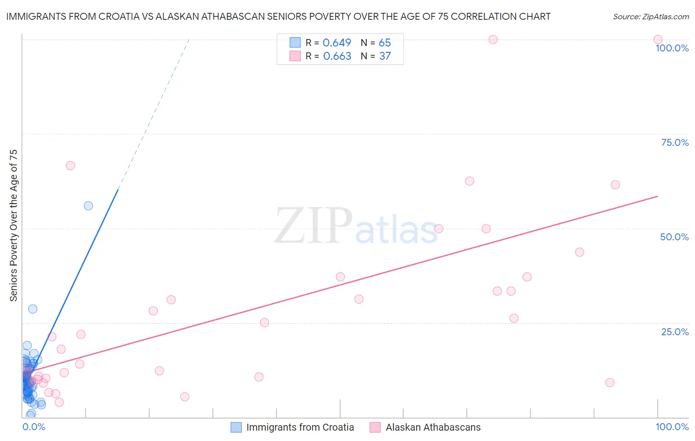 Immigrants from Croatia vs Alaskan Athabascan Seniors Poverty Over the Age of 75