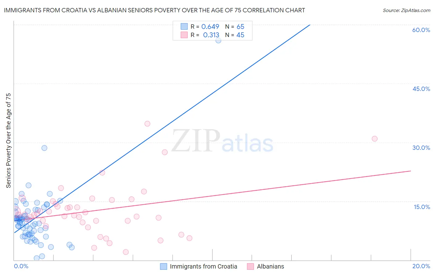 Immigrants from Croatia vs Albanian Seniors Poverty Over the Age of 75