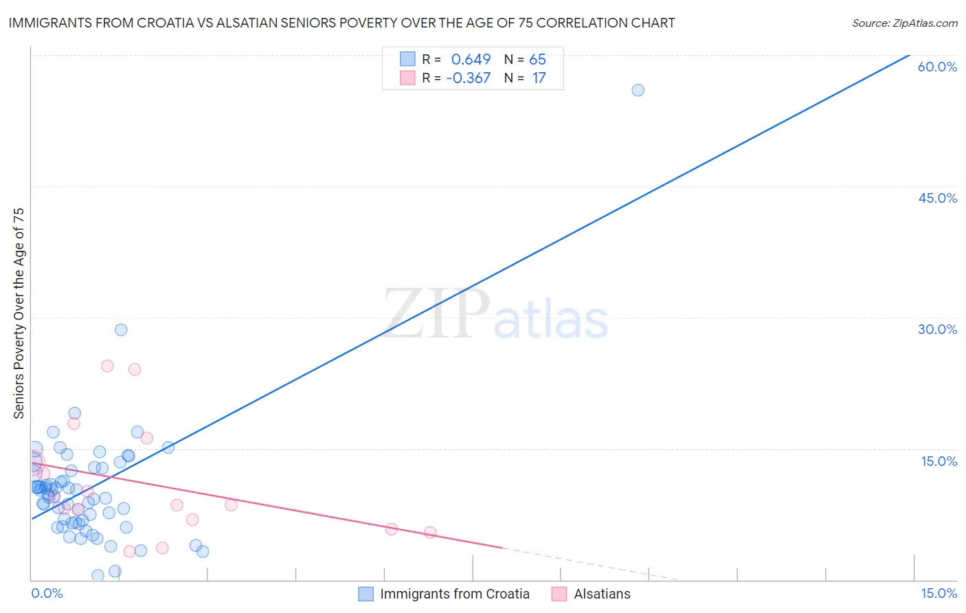 Immigrants from Croatia vs Alsatian Seniors Poverty Over the Age of 75