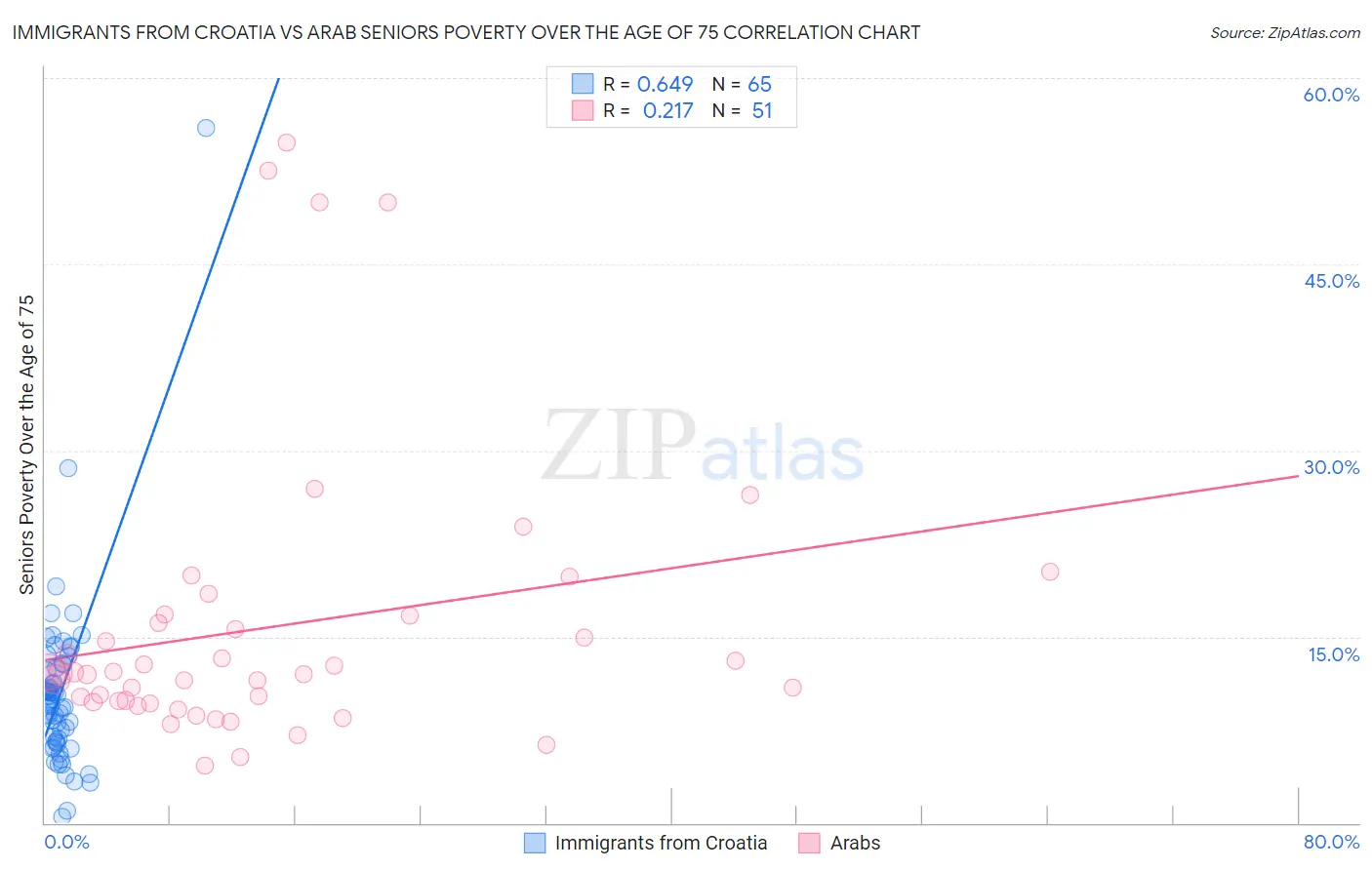 Immigrants from Croatia vs Arab Seniors Poverty Over the Age of 75