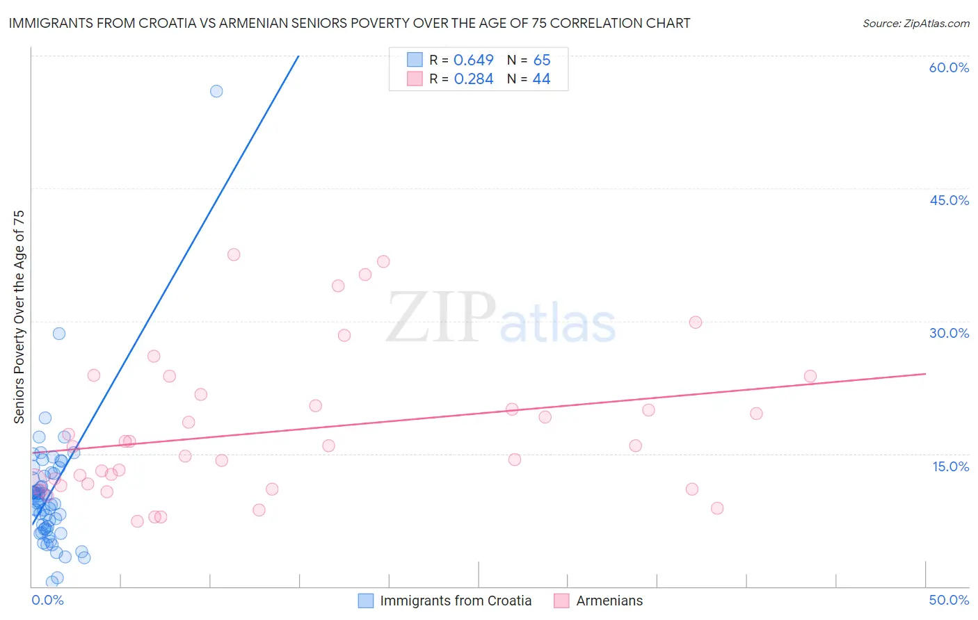 Immigrants from Croatia vs Armenian Seniors Poverty Over the Age of 75