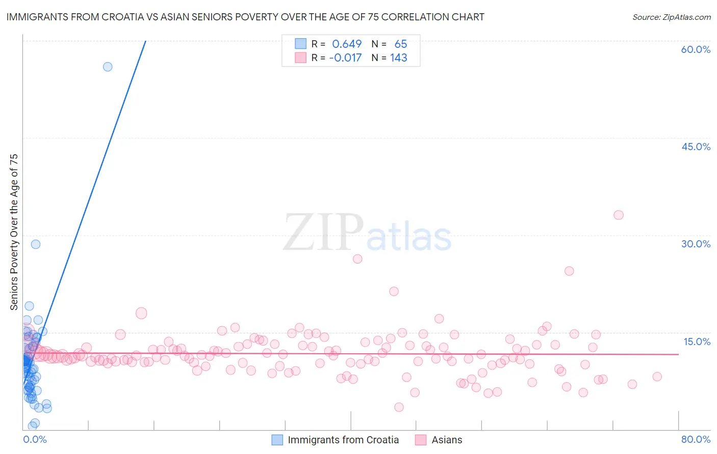 Immigrants from Croatia vs Asian Seniors Poverty Over the Age of 75