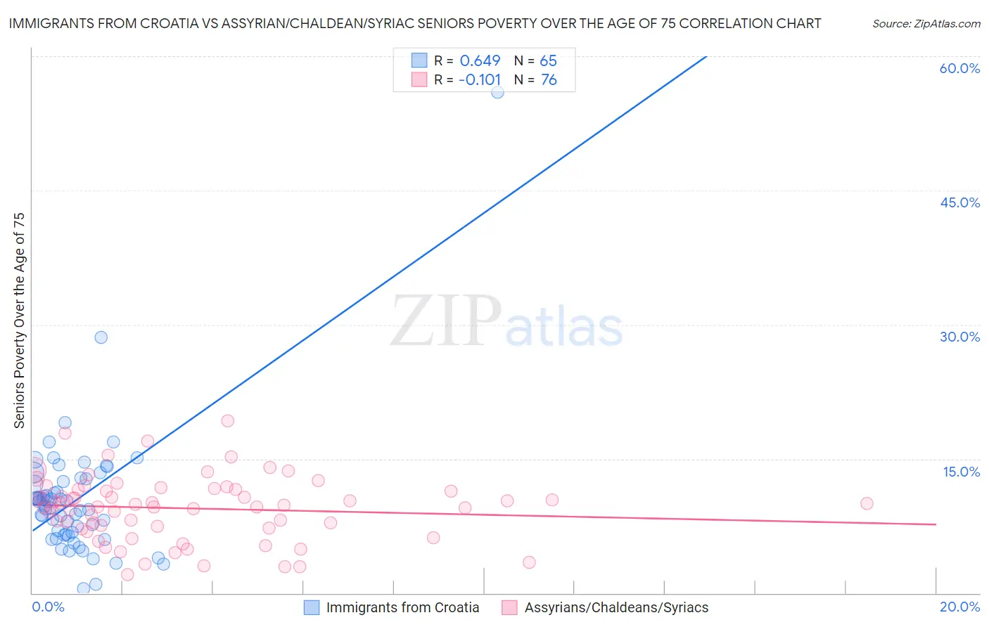 Immigrants from Croatia vs Assyrian/Chaldean/Syriac Seniors Poverty Over the Age of 75