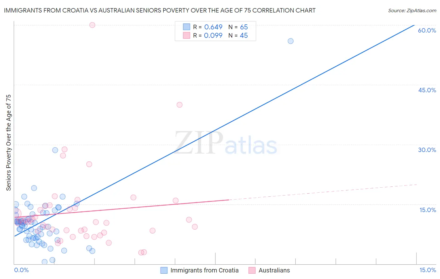 Immigrants from Croatia vs Australian Seniors Poverty Over the Age of 75