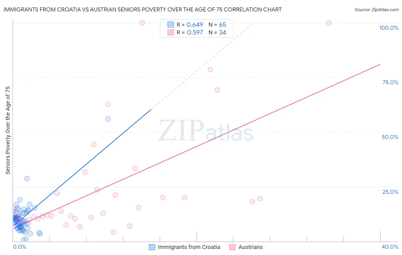 Immigrants from Croatia vs Austrian Seniors Poverty Over the Age of 75