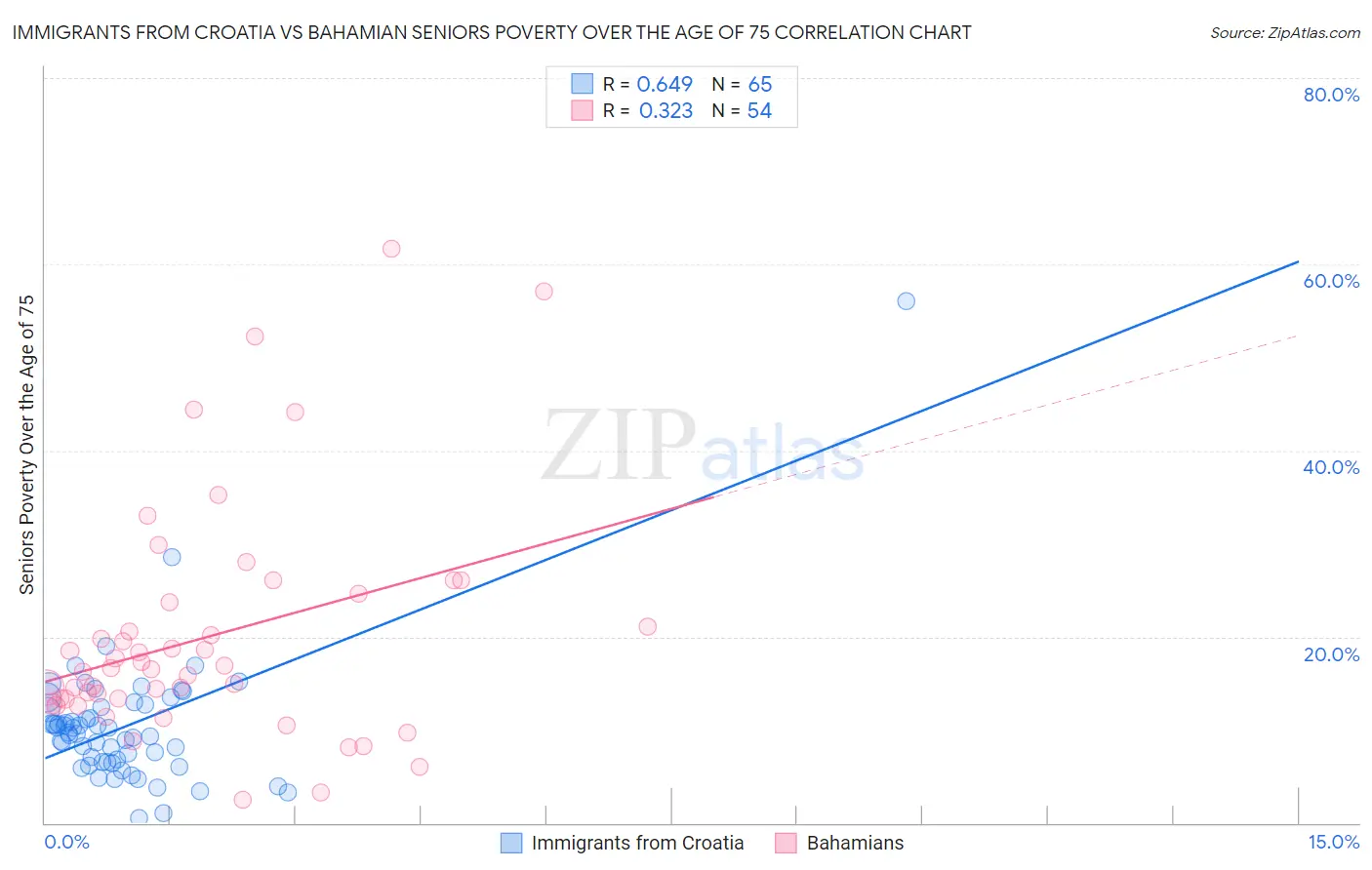 Immigrants from Croatia vs Bahamian Seniors Poverty Over the Age of 75