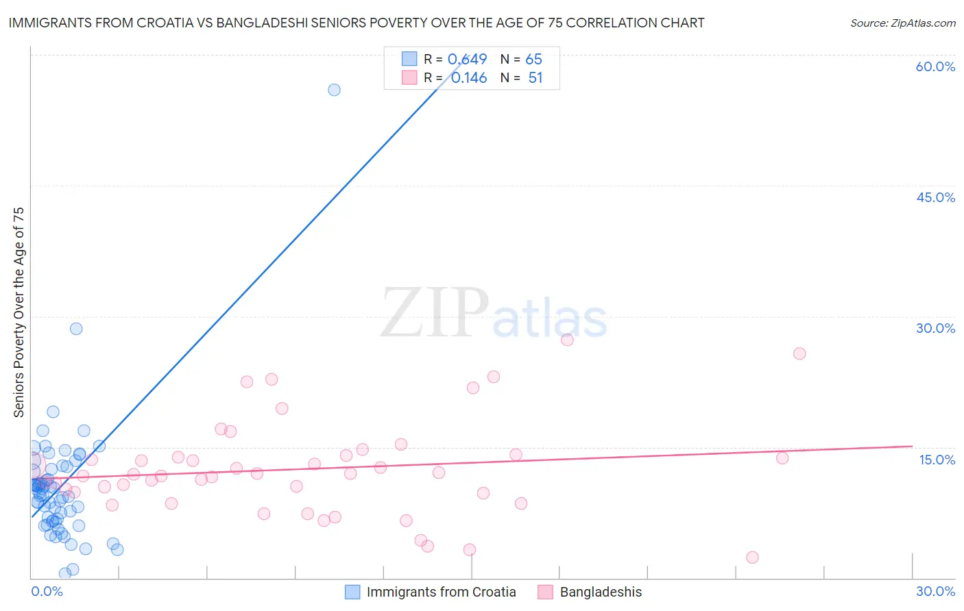 Immigrants from Croatia vs Bangladeshi Seniors Poverty Over the Age of 75