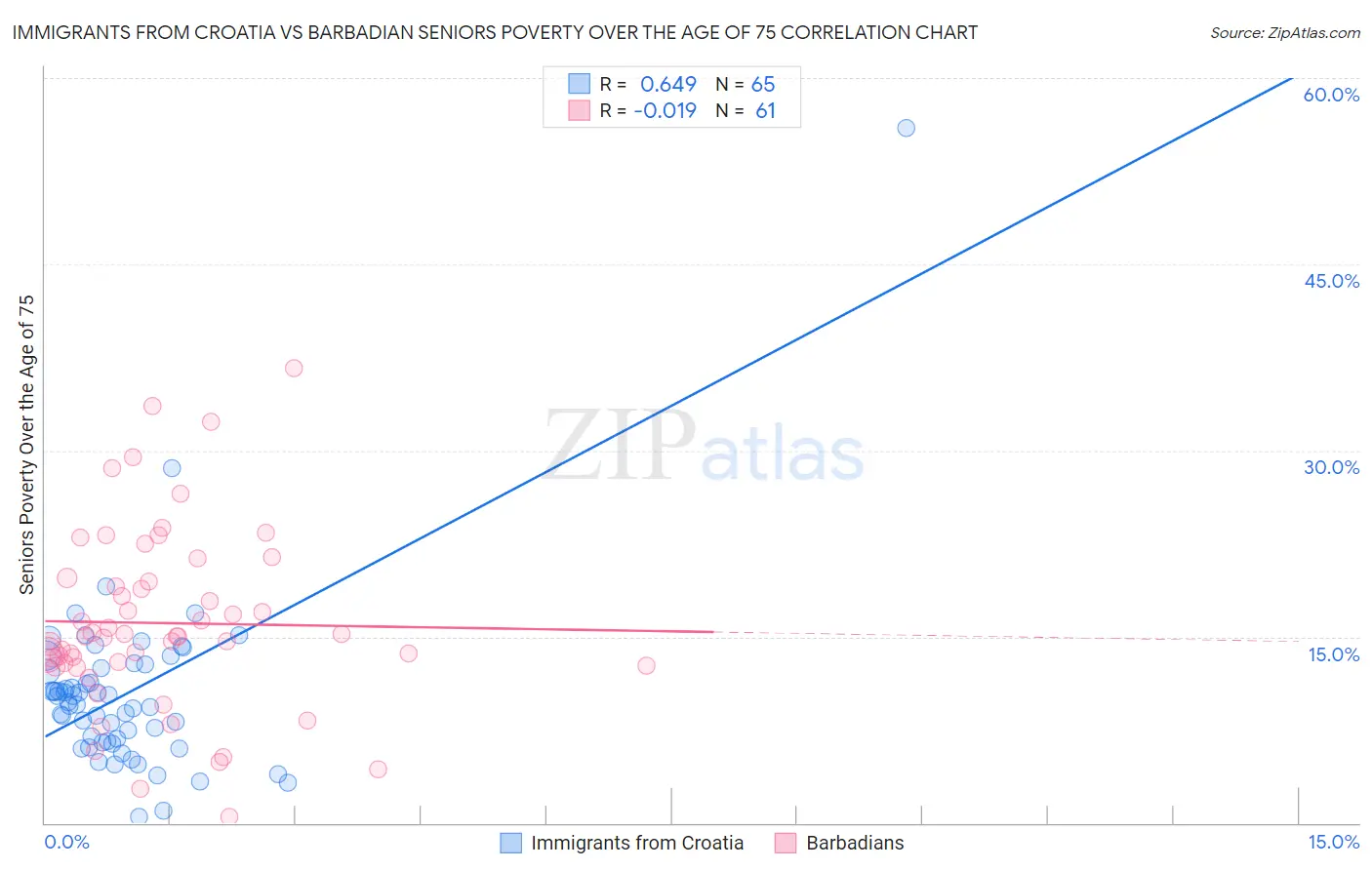Immigrants from Croatia vs Barbadian Seniors Poverty Over the Age of 75