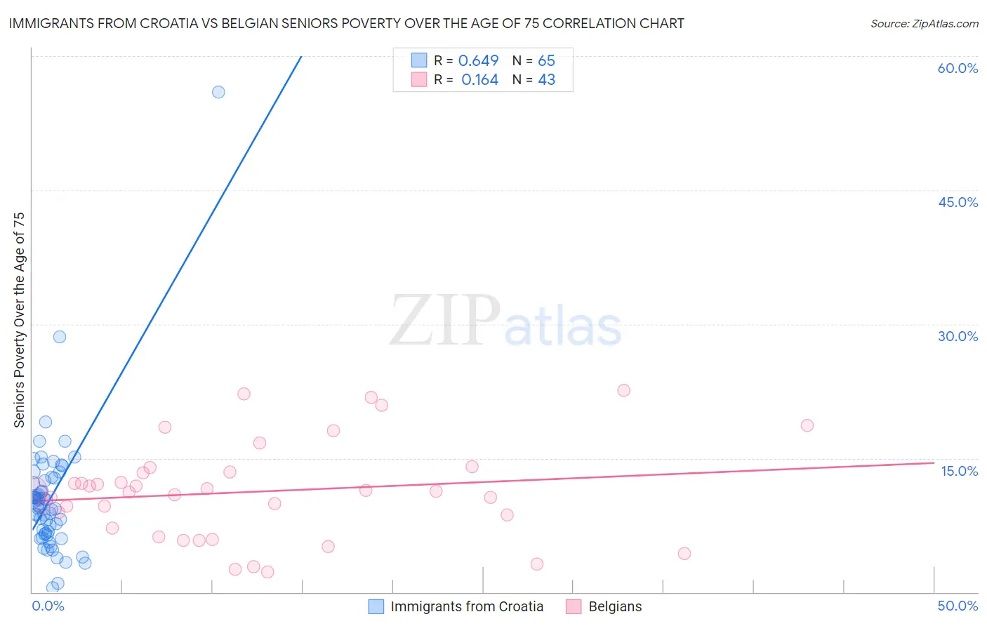 Immigrants from Croatia vs Belgian Seniors Poverty Over the Age of 75