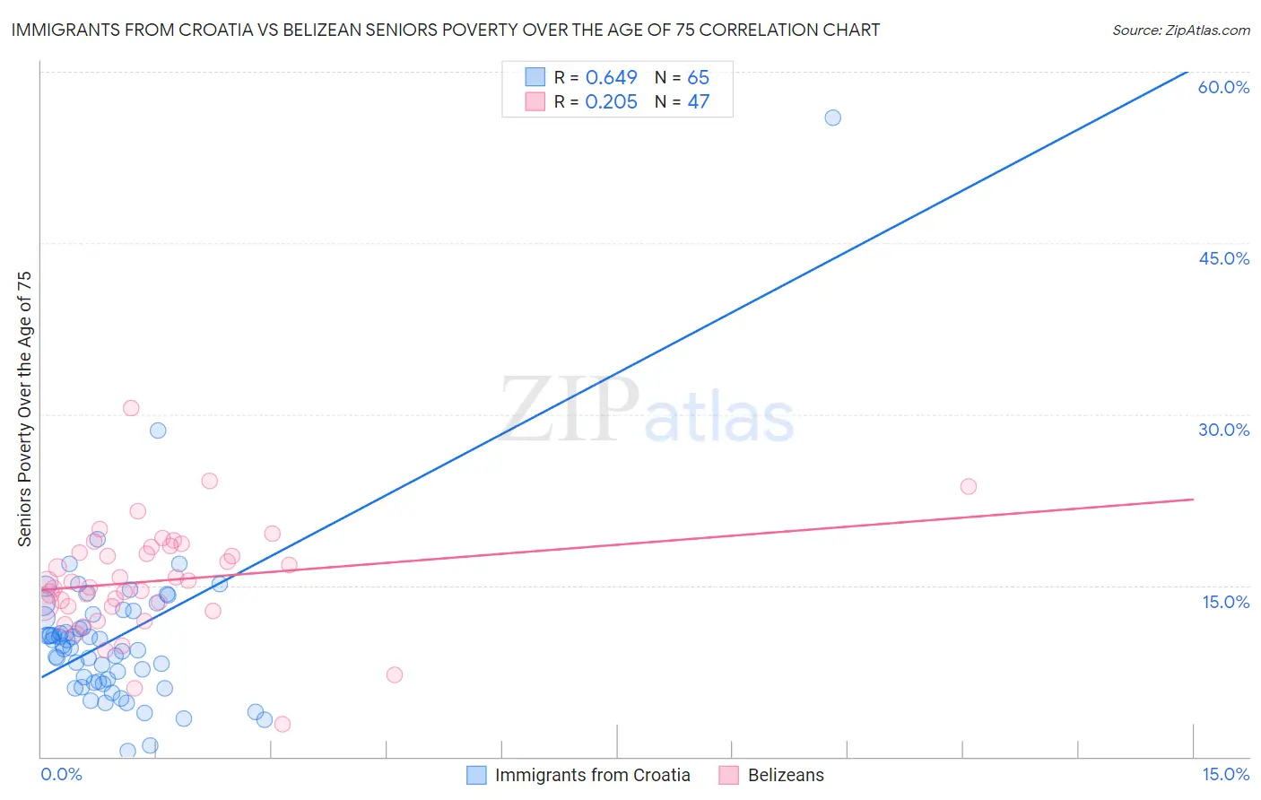 Immigrants from Croatia vs Belizean Seniors Poverty Over the Age of 75