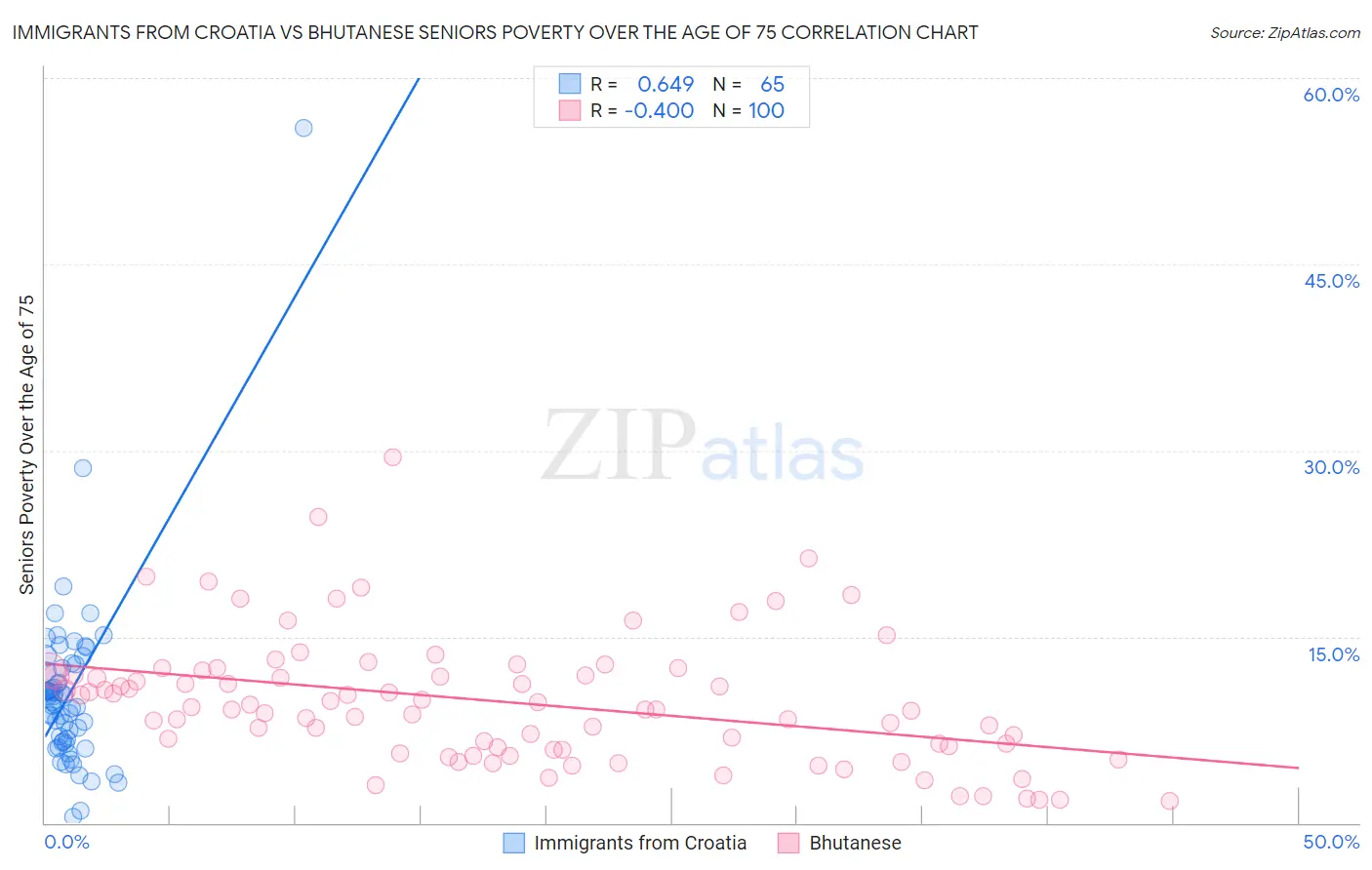 Immigrants from Croatia vs Bhutanese Seniors Poverty Over the Age of 75