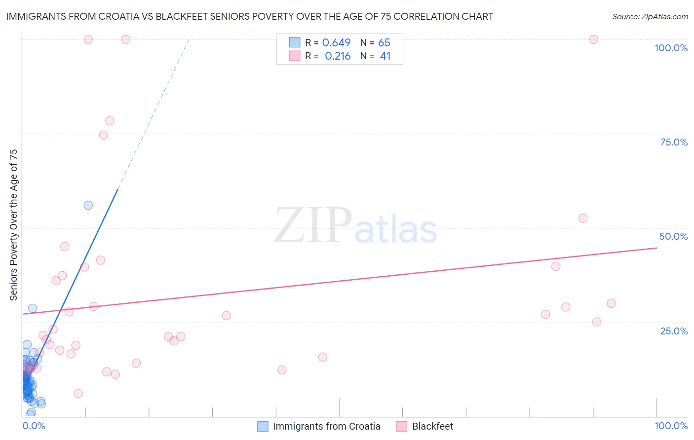 Immigrants from Croatia vs Blackfeet Seniors Poverty Over the Age of 75