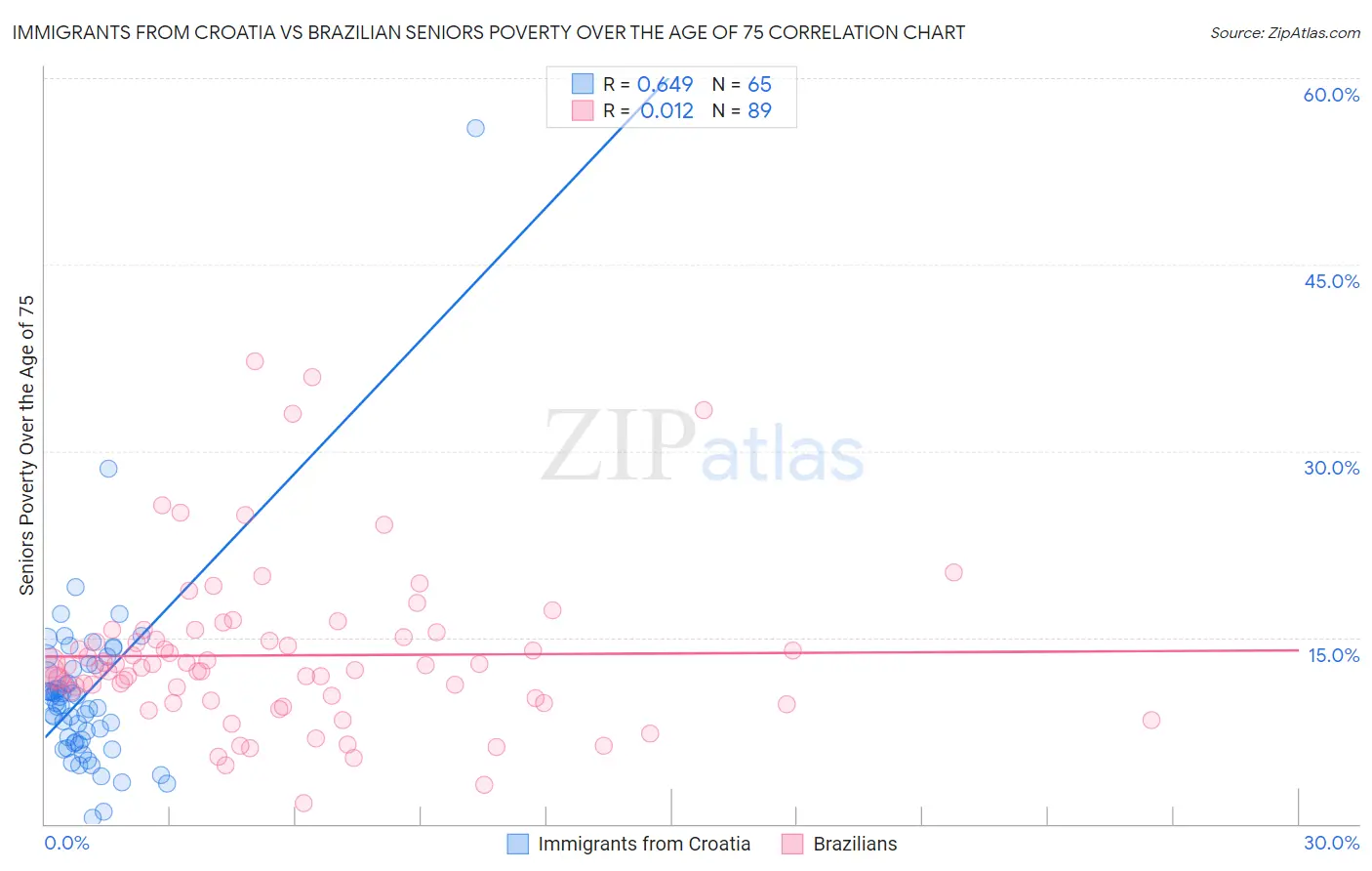 Immigrants from Croatia vs Brazilian Seniors Poverty Over the Age of 75