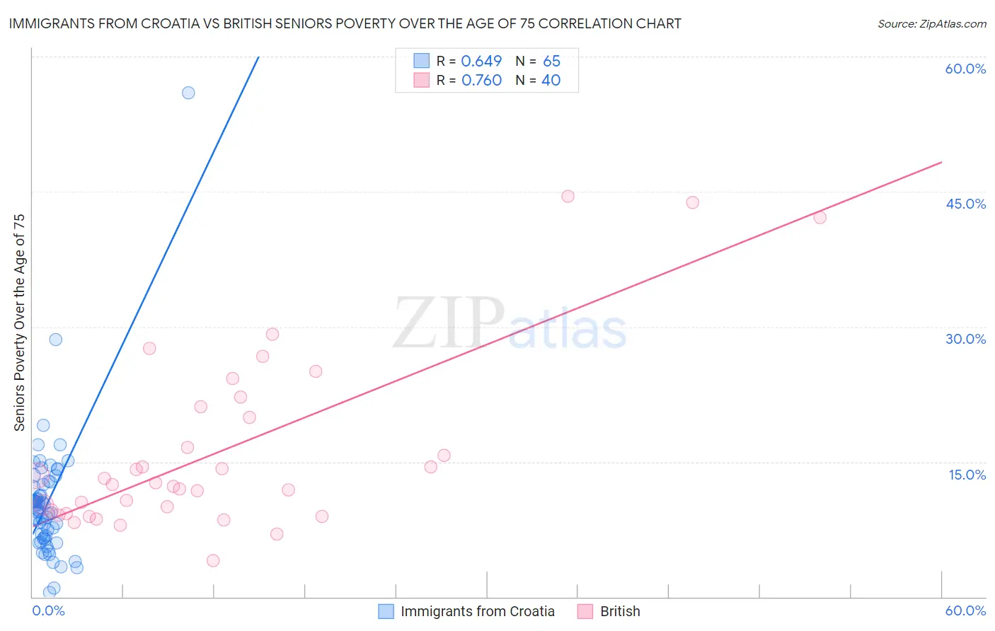 Immigrants from Croatia vs British Seniors Poverty Over the Age of 75