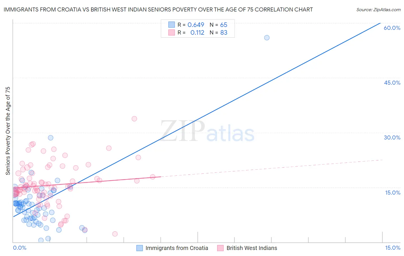 Immigrants from Croatia vs British West Indian Seniors Poverty Over the Age of 75