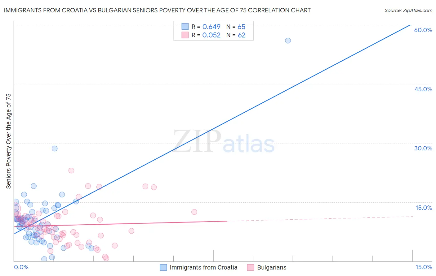 Immigrants from Croatia vs Bulgarian Seniors Poverty Over the Age of 75