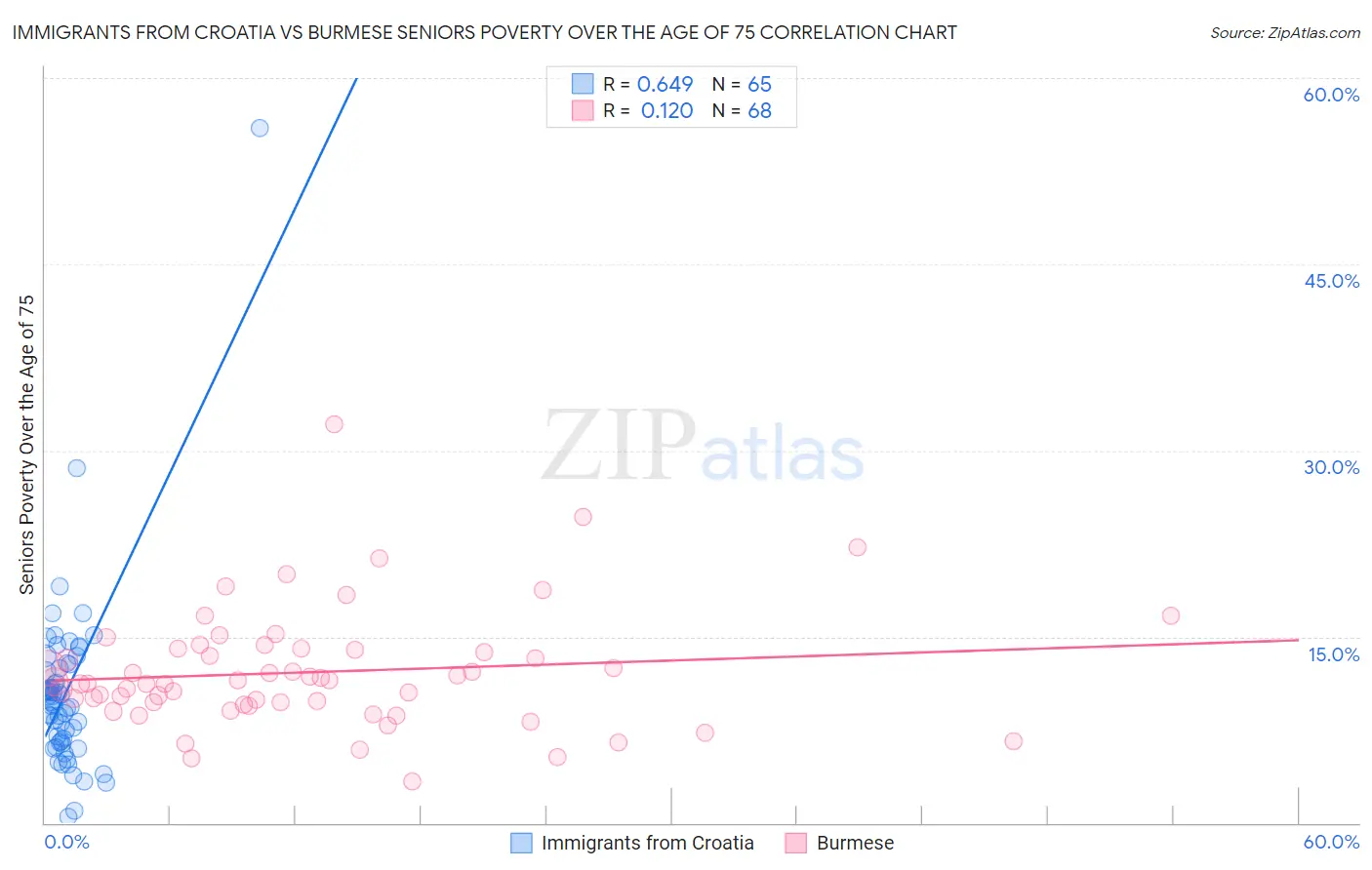 Immigrants from Croatia vs Burmese Seniors Poverty Over the Age of 75