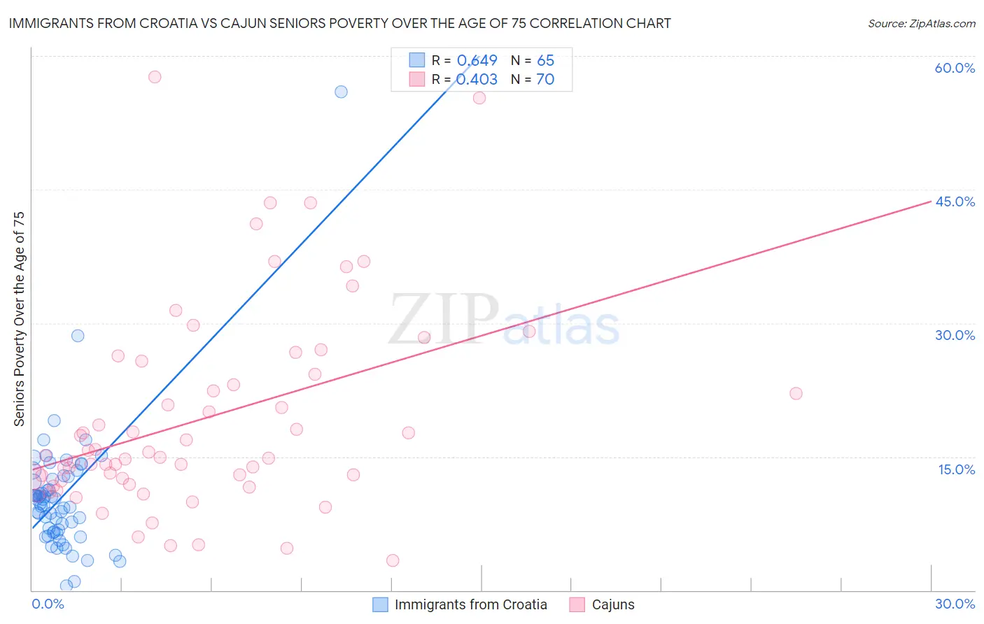 Immigrants from Croatia vs Cajun Seniors Poverty Over the Age of 75