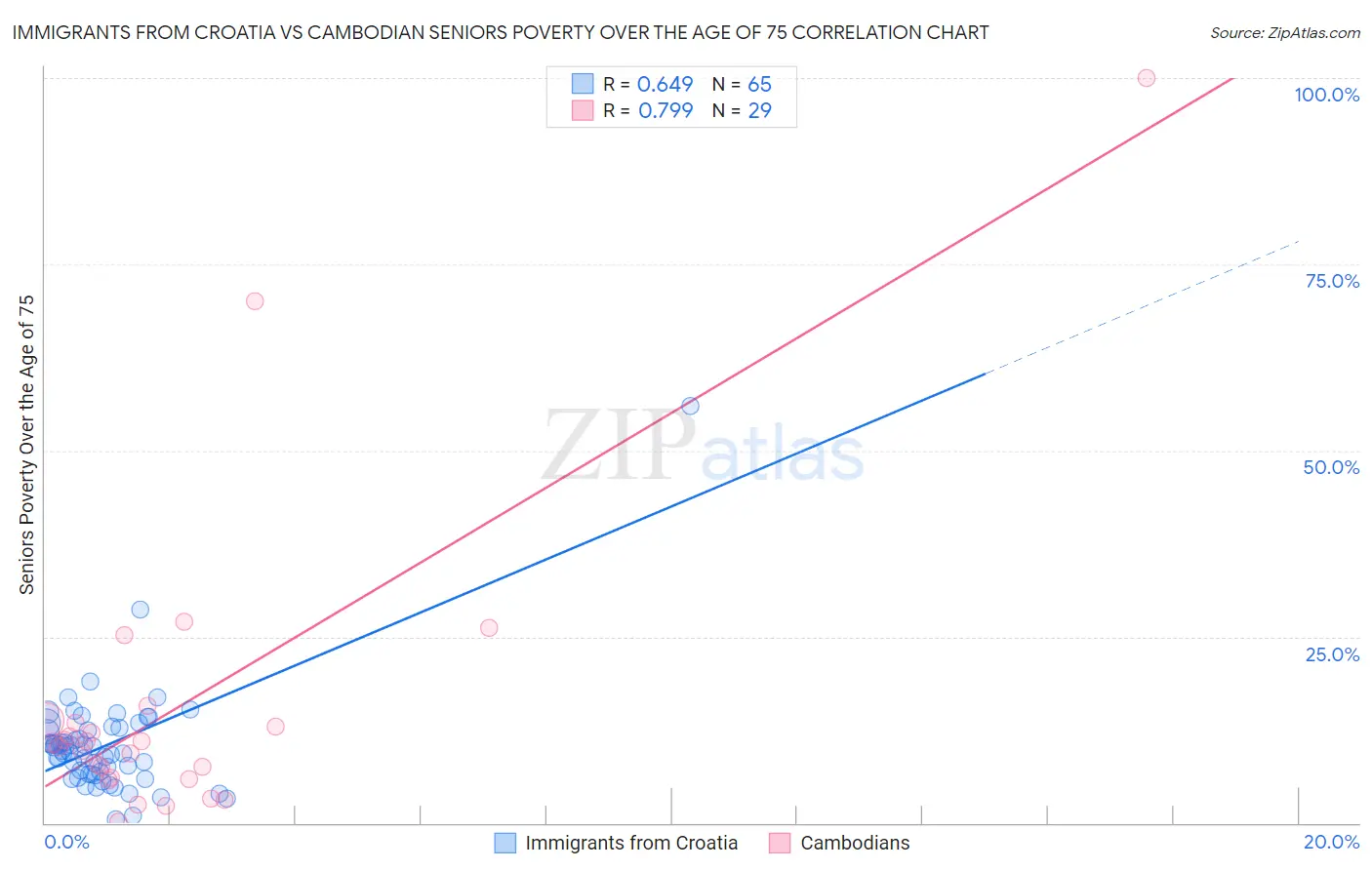 Immigrants from Croatia vs Cambodian Seniors Poverty Over the Age of 75