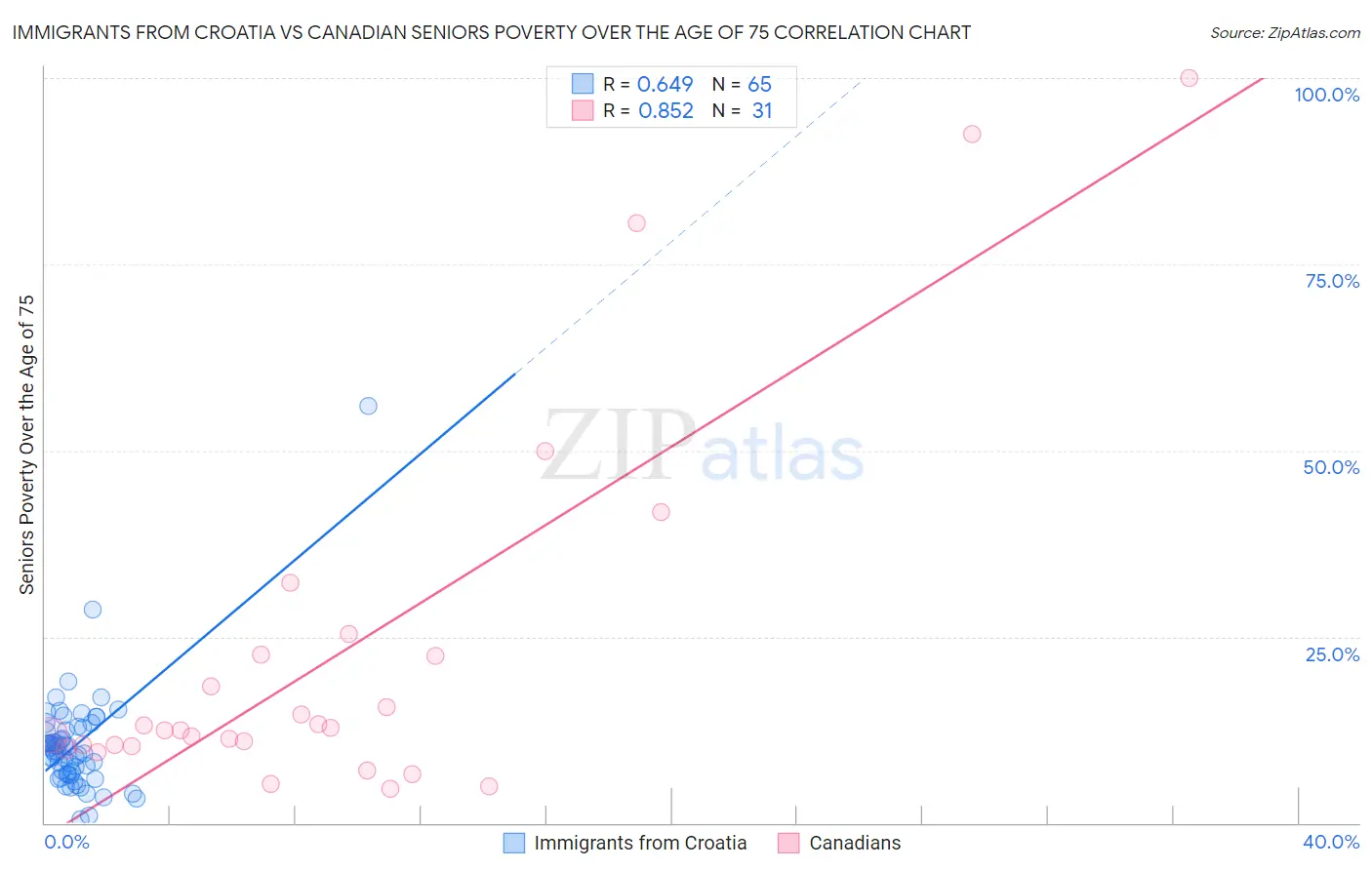 Immigrants from Croatia vs Canadian Seniors Poverty Over the Age of 75