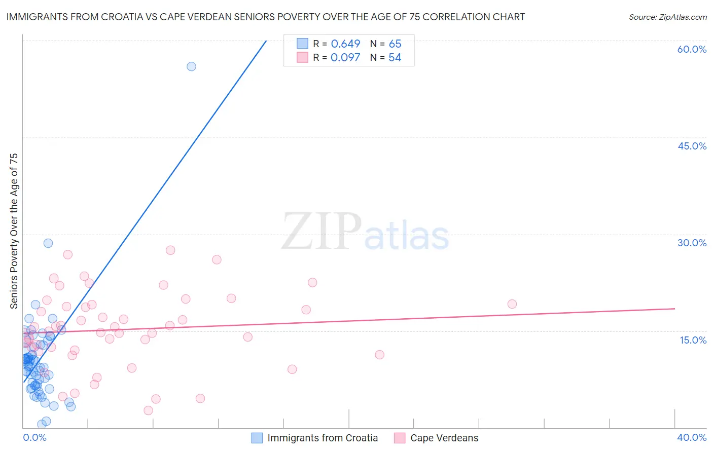 Immigrants from Croatia vs Cape Verdean Seniors Poverty Over the Age of 75