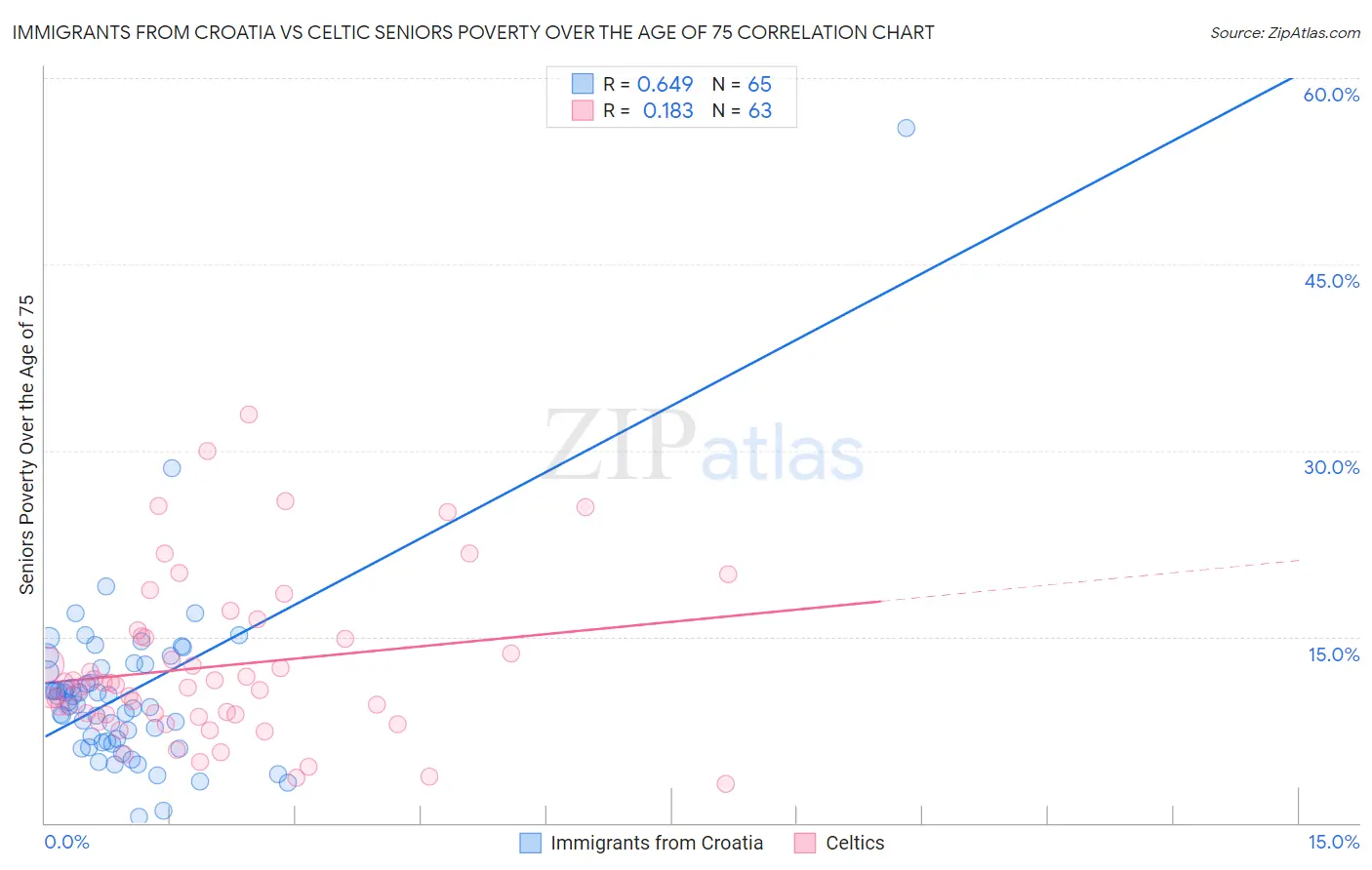 Immigrants from Croatia vs Celtic Seniors Poverty Over the Age of 75