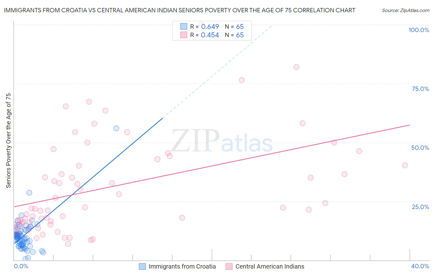 Immigrants from Croatia vs Central American Indian Seniors Poverty Over the Age of 75