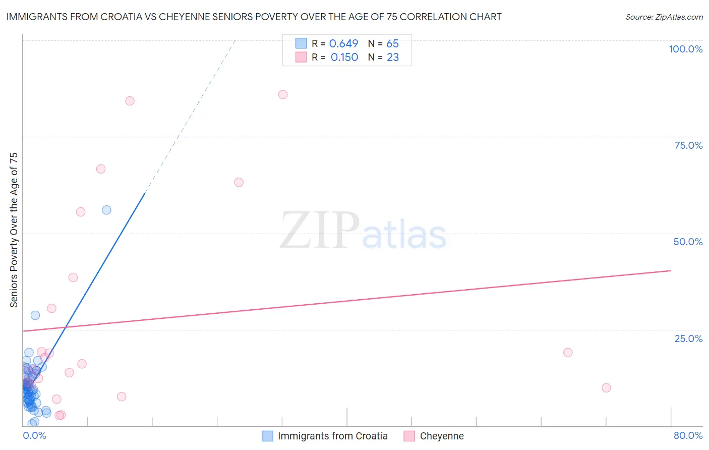 Immigrants from Croatia vs Cheyenne Seniors Poverty Over the Age of 75