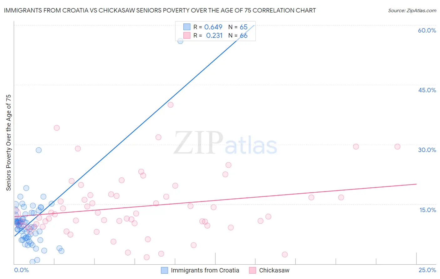 Immigrants from Croatia vs Chickasaw Seniors Poverty Over the Age of 75