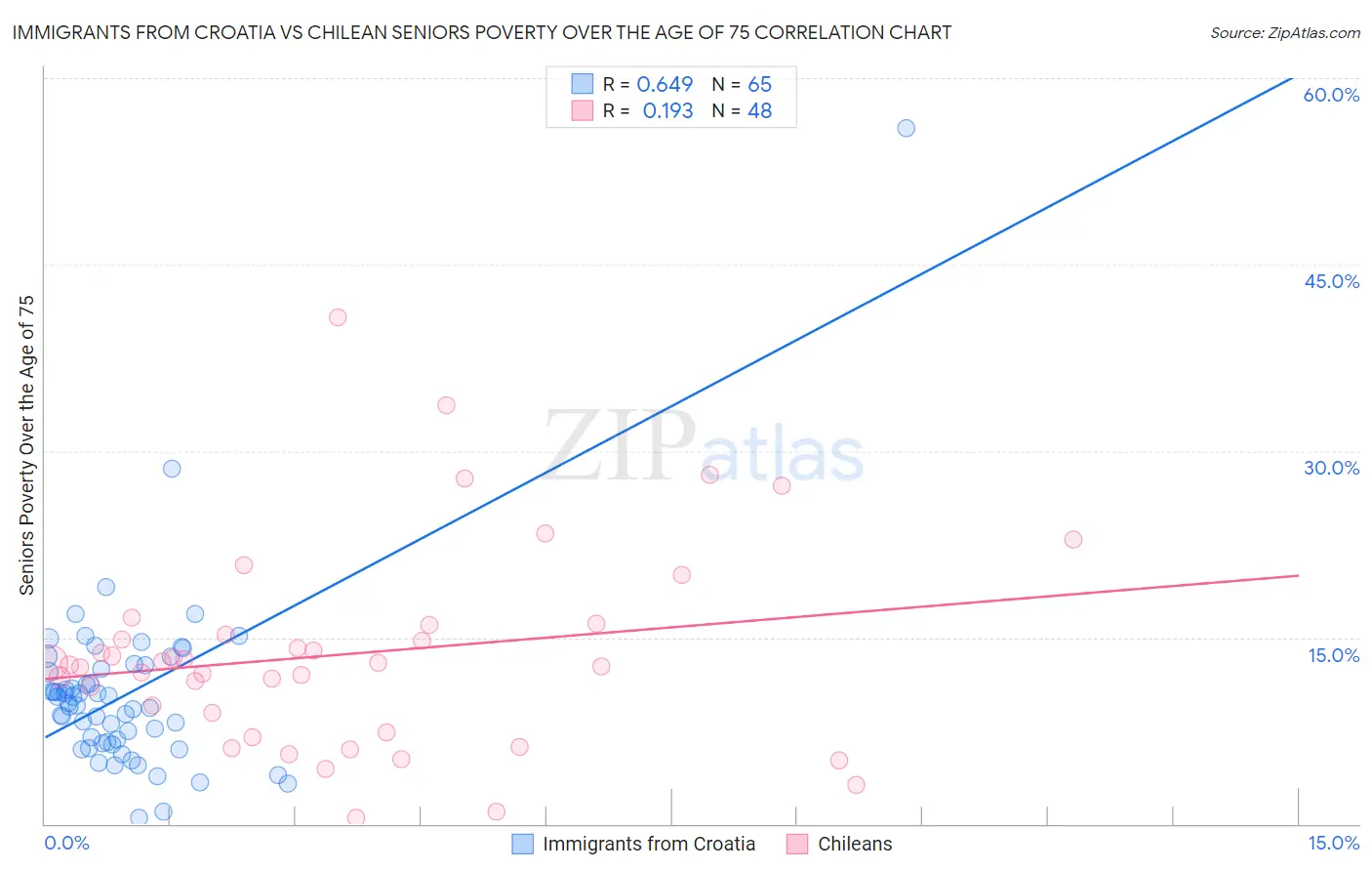 Immigrants from Croatia vs Chilean Seniors Poverty Over the Age of 75