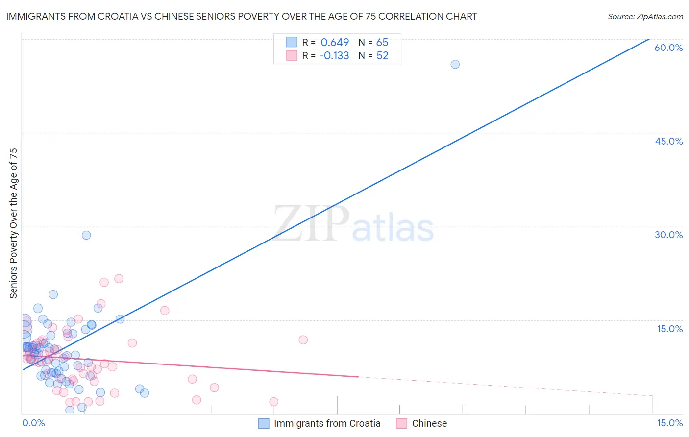 Immigrants from Croatia vs Chinese Seniors Poverty Over the Age of 75