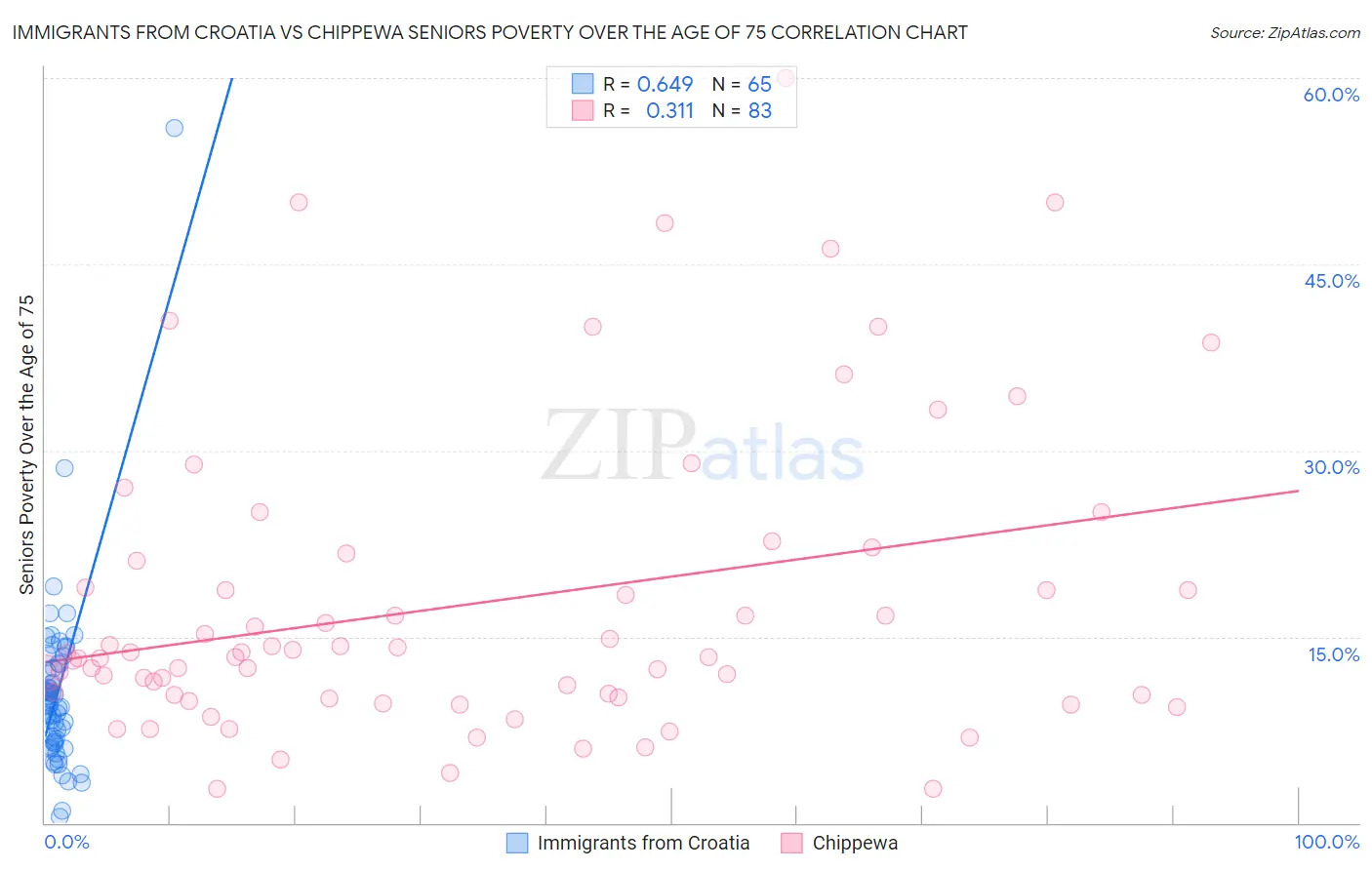 Immigrants from Croatia vs Chippewa Seniors Poverty Over the Age of 75