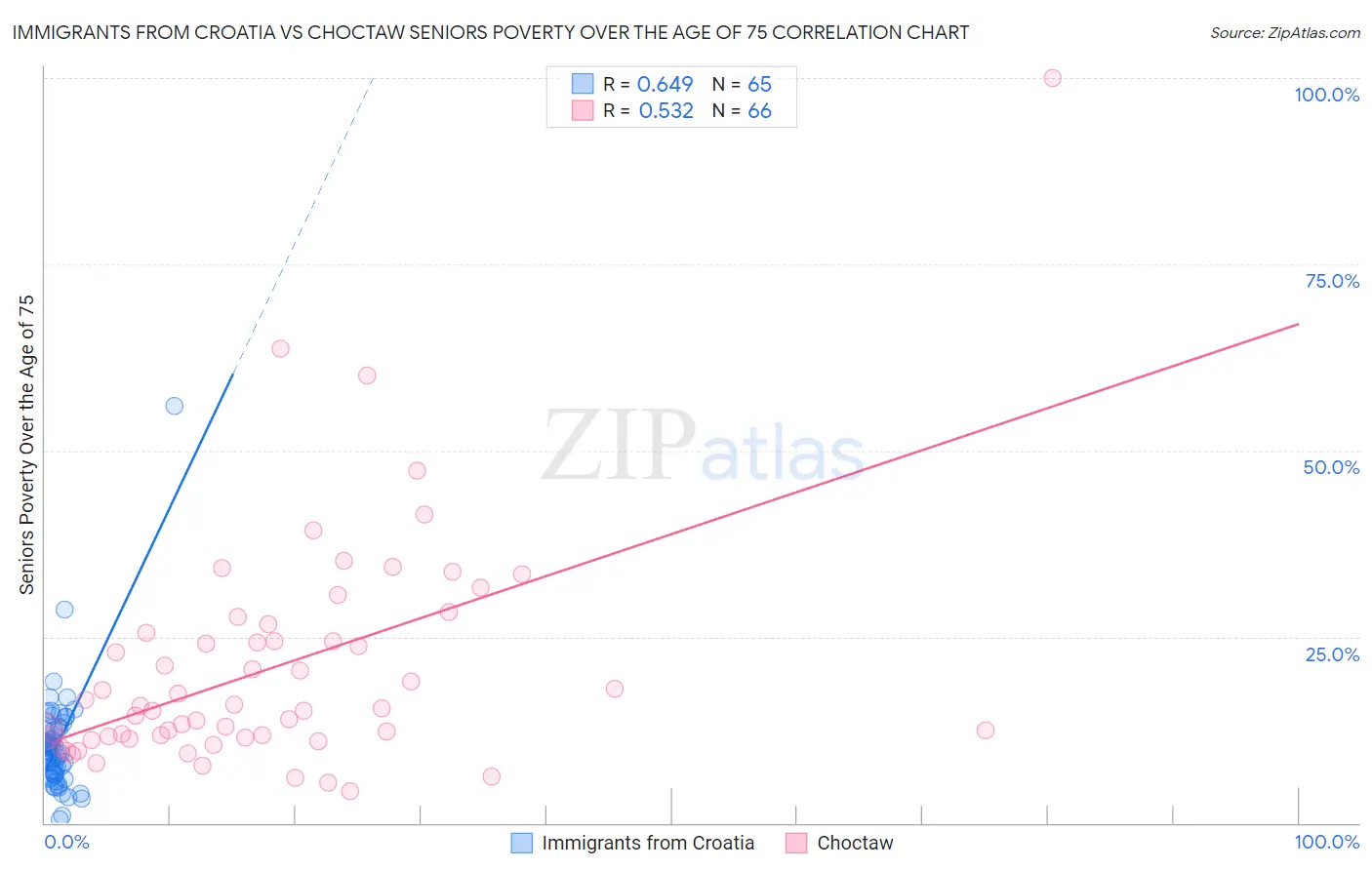 Immigrants from Croatia vs Choctaw Seniors Poverty Over the Age of 75