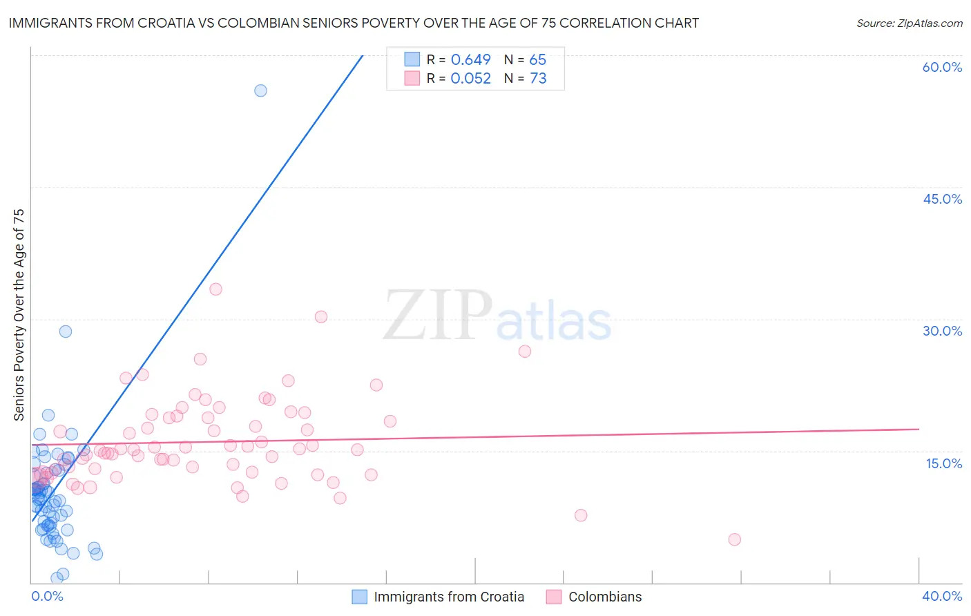 Immigrants from Croatia vs Colombian Seniors Poverty Over the Age of 75