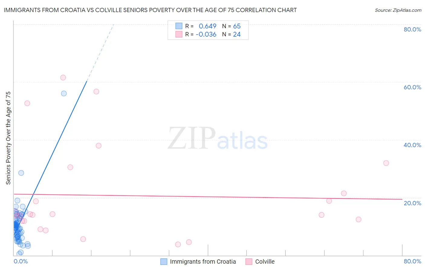 Immigrants from Croatia vs Colville Seniors Poverty Over the Age of 75