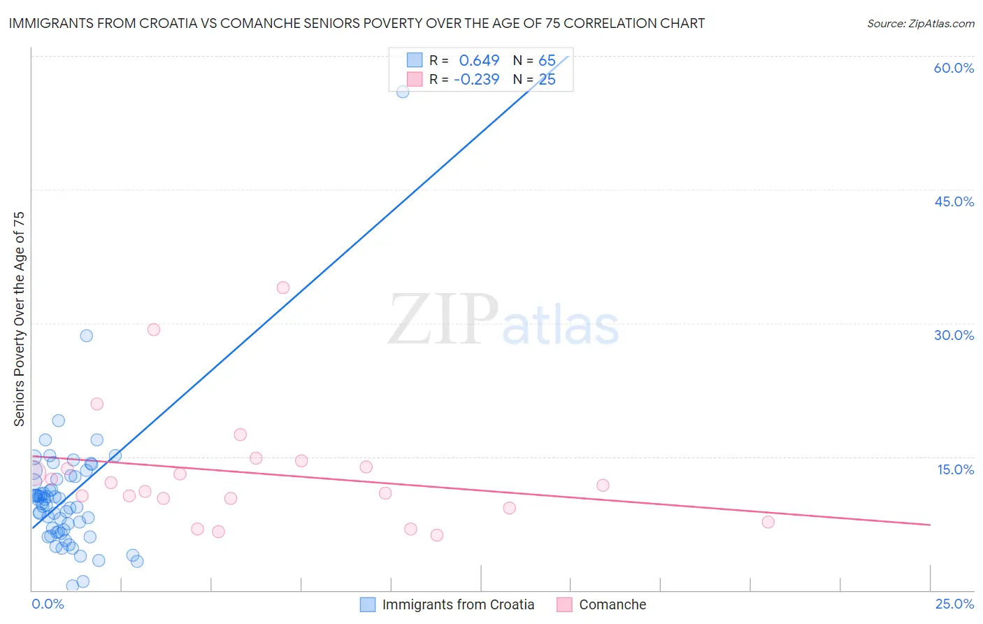 Immigrants from Croatia vs Comanche Seniors Poverty Over the Age of 75