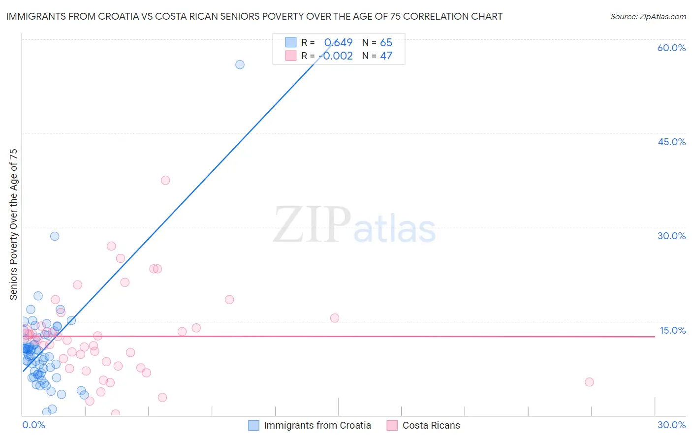 Immigrants from Croatia vs Costa Rican Seniors Poverty Over the Age of 75