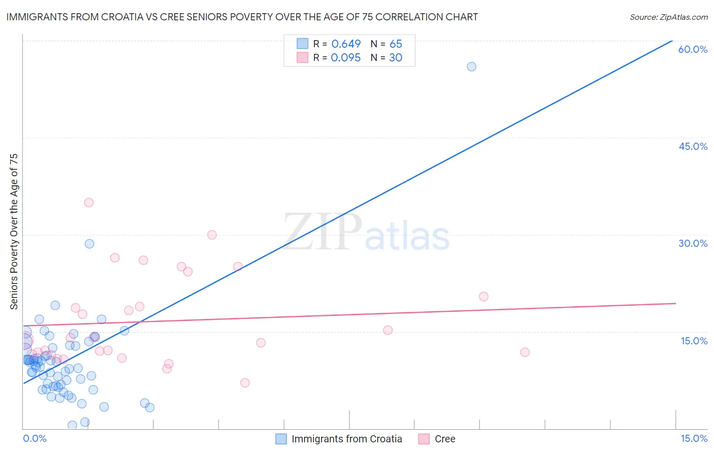 Immigrants from Croatia vs Cree Seniors Poverty Over the Age of 75