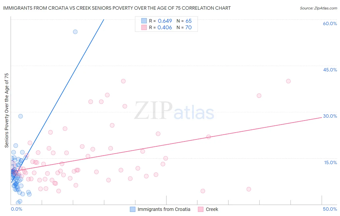 Immigrants from Croatia vs Creek Seniors Poverty Over the Age of 75