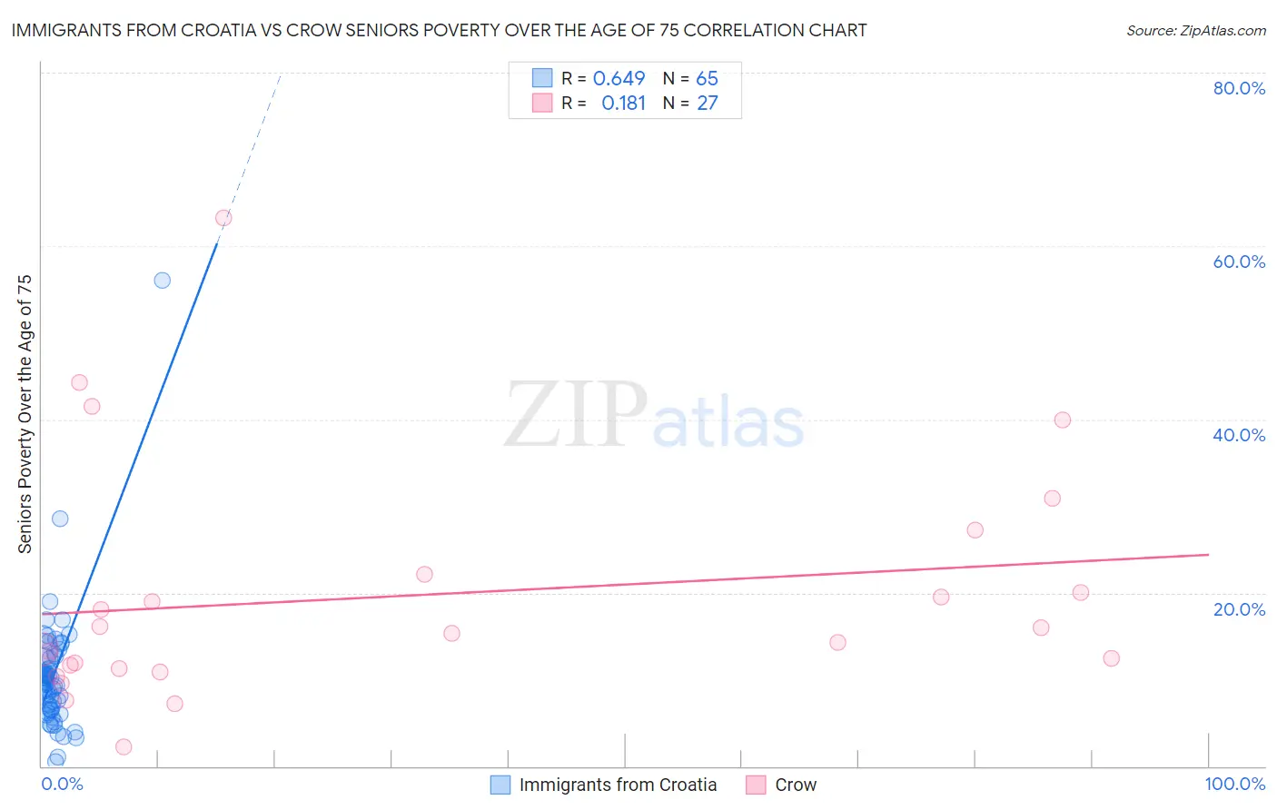 Immigrants from Croatia vs Crow Seniors Poverty Over the Age of 75