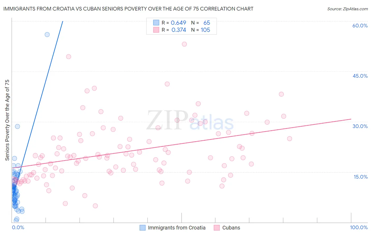 Immigrants from Croatia vs Cuban Seniors Poverty Over the Age of 75