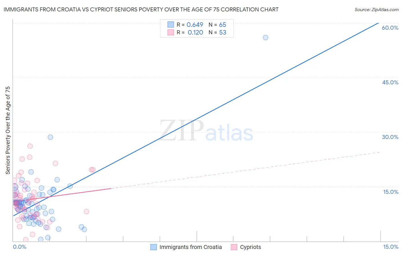 Immigrants from Croatia vs Cypriot Seniors Poverty Over the Age of 75