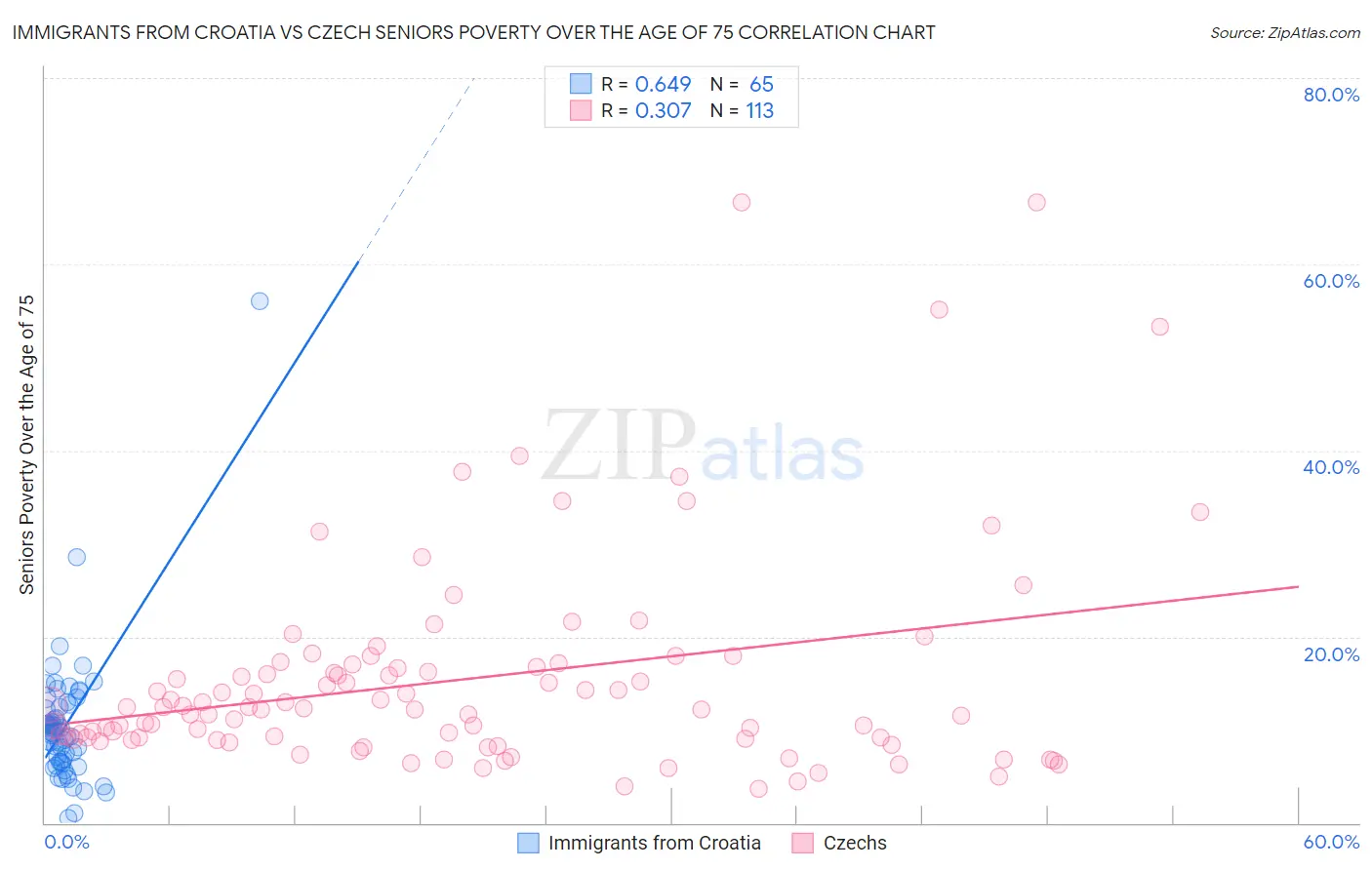 Immigrants from Croatia vs Czech Seniors Poverty Over the Age of 75