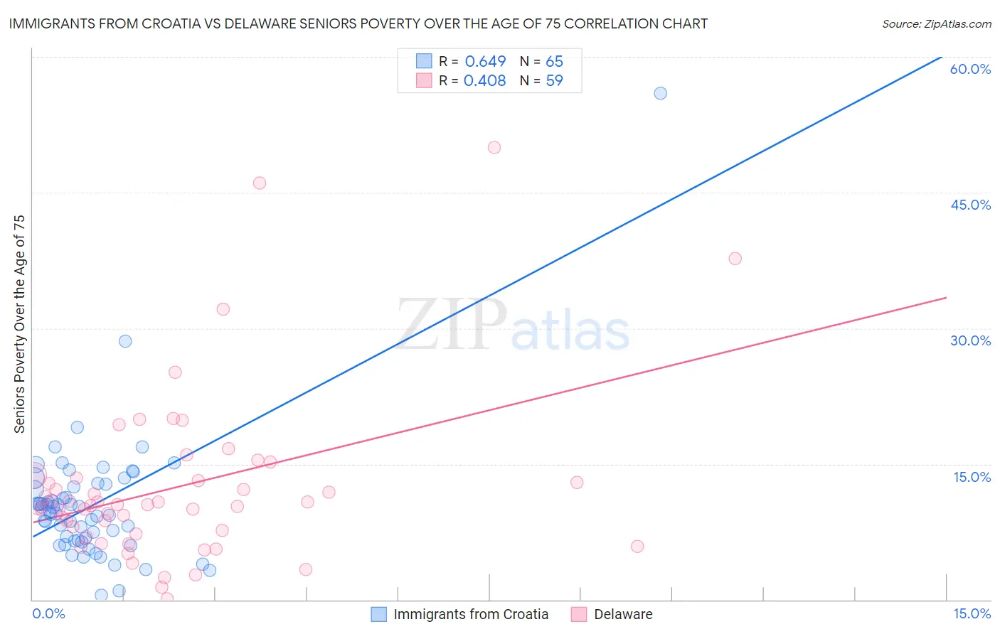 Immigrants from Croatia vs Delaware Seniors Poverty Over the Age of 75