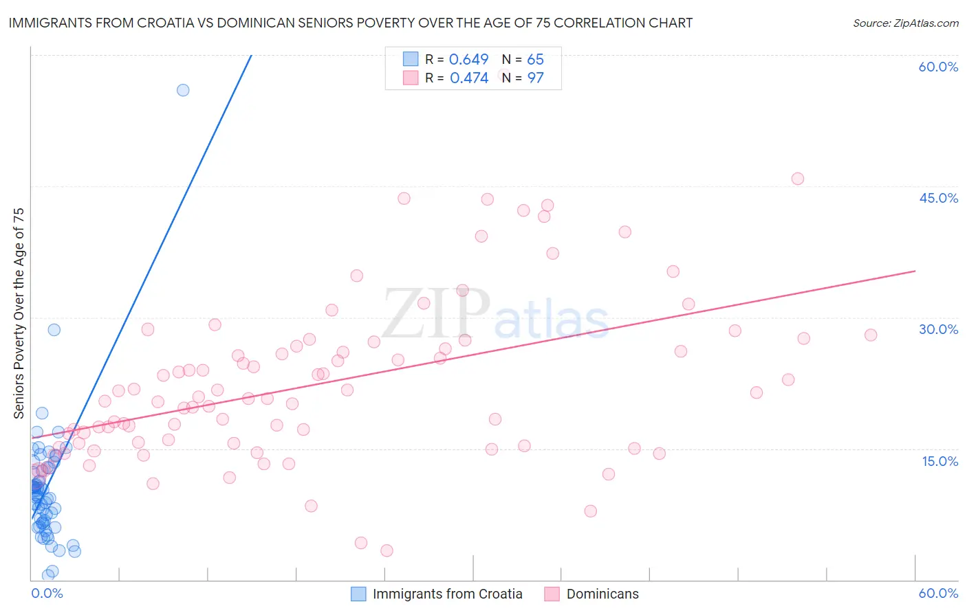 Immigrants from Croatia vs Dominican Seniors Poverty Over the Age of 75