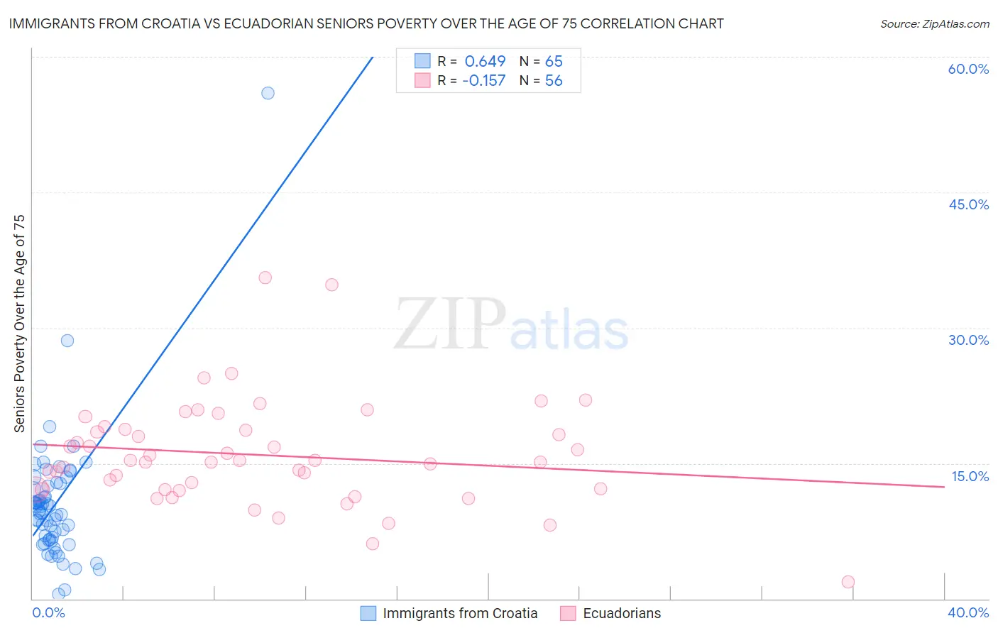 Immigrants from Croatia vs Ecuadorian Seniors Poverty Over the Age of 75