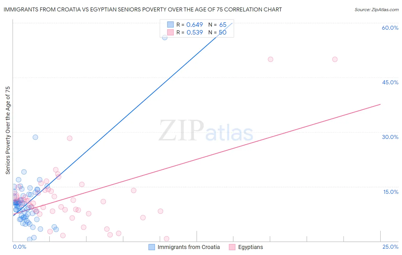 Immigrants from Croatia vs Egyptian Seniors Poverty Over the Age of 75