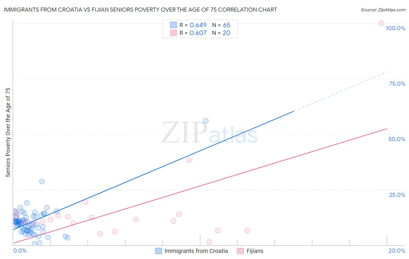 Immigrants from Croatia vs Fijian Seniors Poverty Over the Age of 75