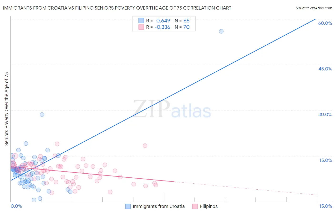 Immigrants from Croatia vs Filipino Seniors Poverty Over the Age of 75