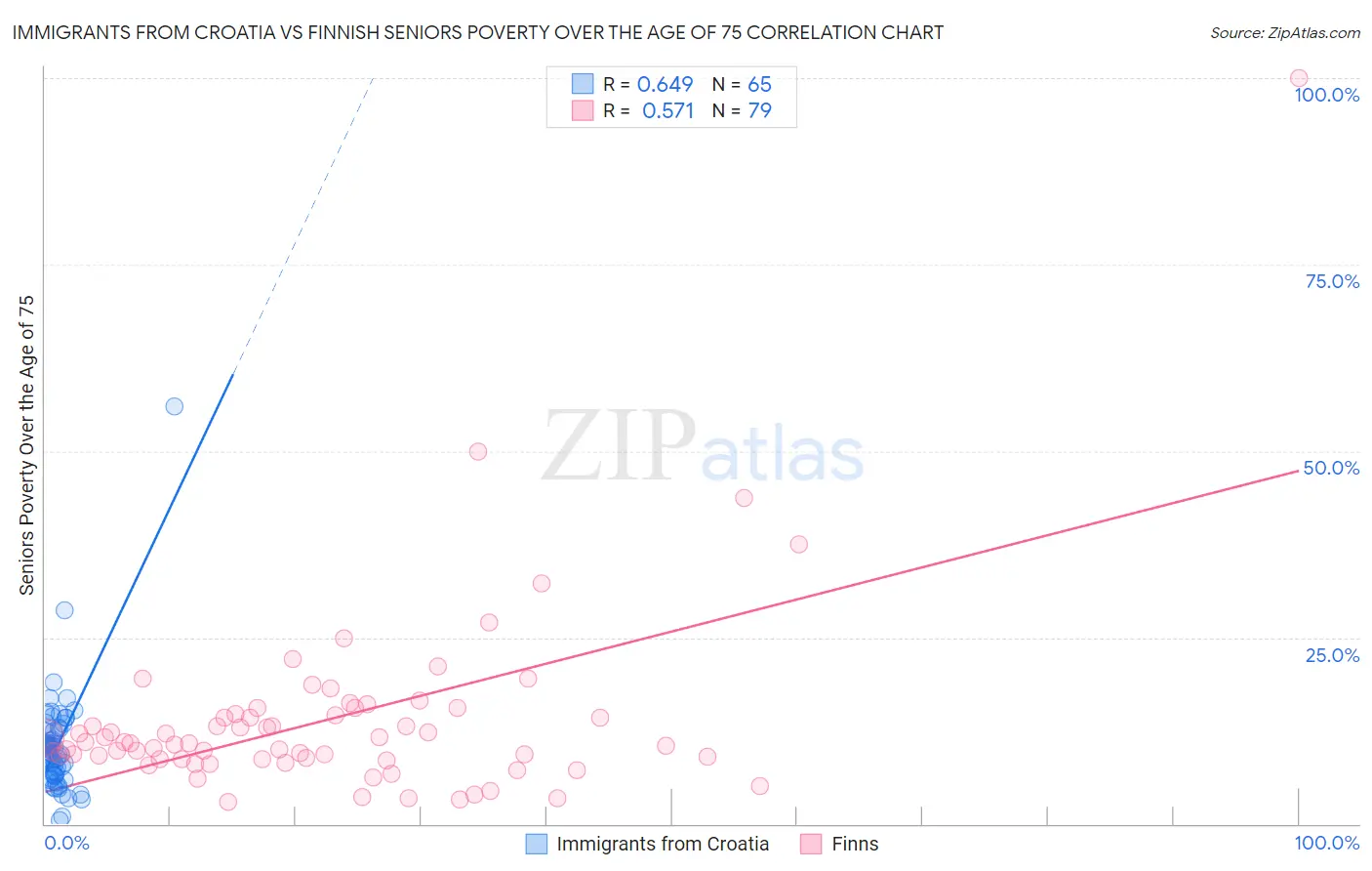 Immigrants from Croatia vs Finnish Seniors Poverty Over the Age of 75